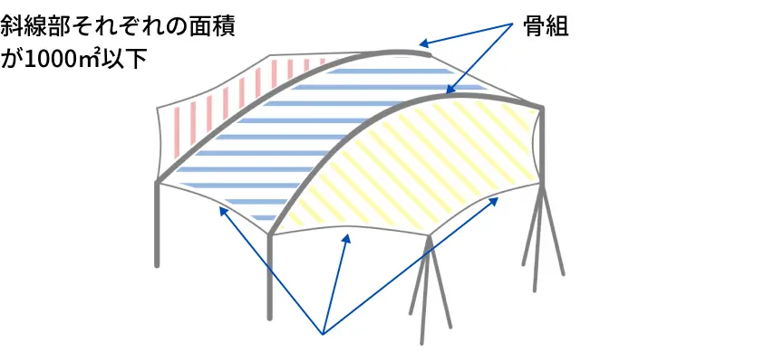 これまでの膜構造の制限を説明する図。骨組等で囲まれる膜面の面積300㎡以下 / 膜面の支点間距離4m以下 / 屋根の形状が切妻、片流れ、円弧のいずれか