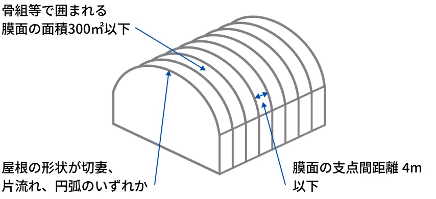 これまでの膜構造の制限を説明する図。骨組等で囲まれる膜面の面積300㎡以下 / 膜面の支点間距離4m以下 / 屋根の形状が切妻、片流れ、円弧のいずれか