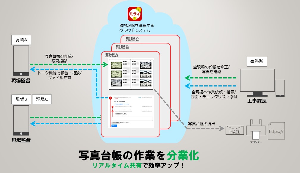 写真報告書をURLで提出